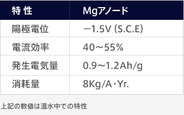 陽極電位	:－1.5V（S.C.E） / 電流効率	: 40～55％ / 発生電気量	: 0.9～1.2Ah/g / 消耗量	:8Kg/A・Yr.